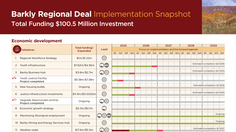 Infographic: Barkly Regional Deal Implementation Snapshot showing total funding of $100.5 million and a 2025–2029 economic development timeline with project statuses.